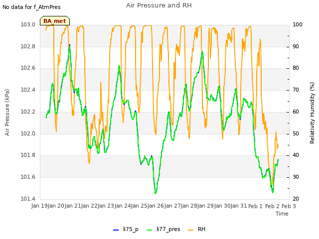 plot of Air Pressure and RH