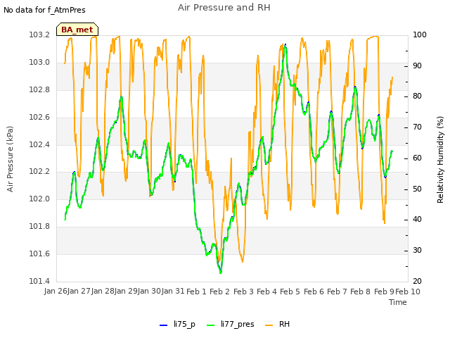 plot of Air Pressure and RH