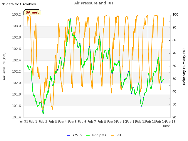 plot of Air Pressure and RH