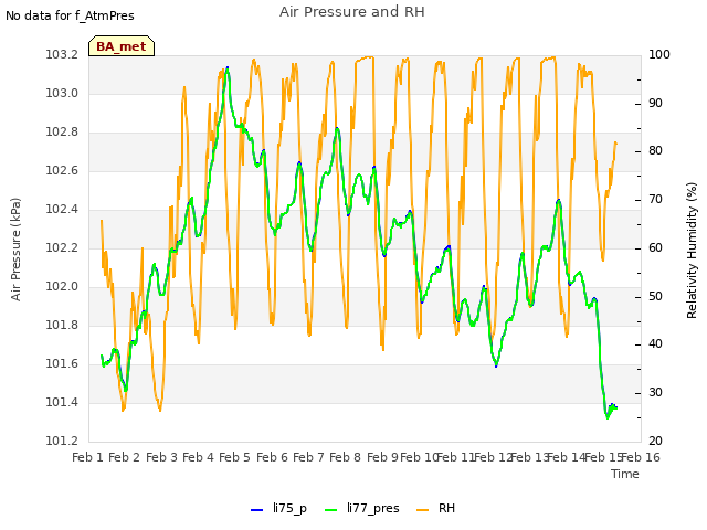 plot of Air Pressure and RH