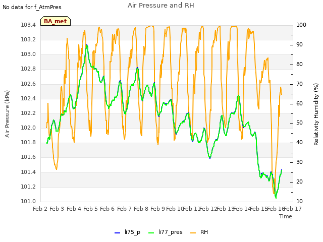 plot of Air Pressure and RH