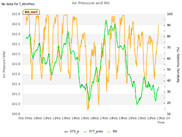 plot of Air Pressure and RH
