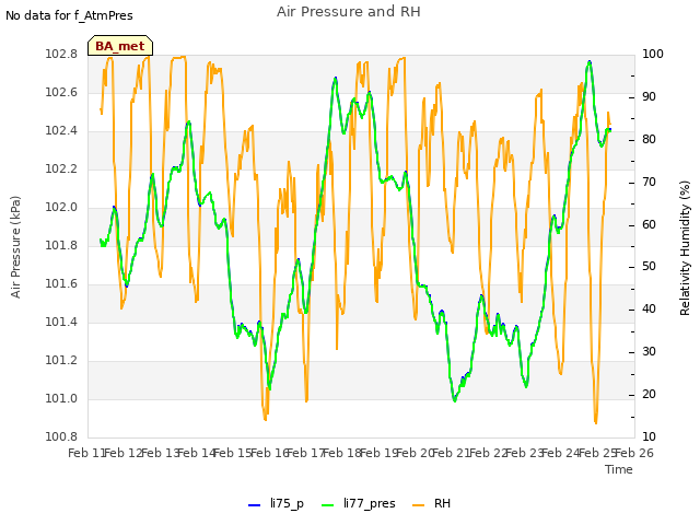 plot of Air Pressure and RH