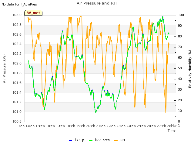 plot of Air Pressure and RH