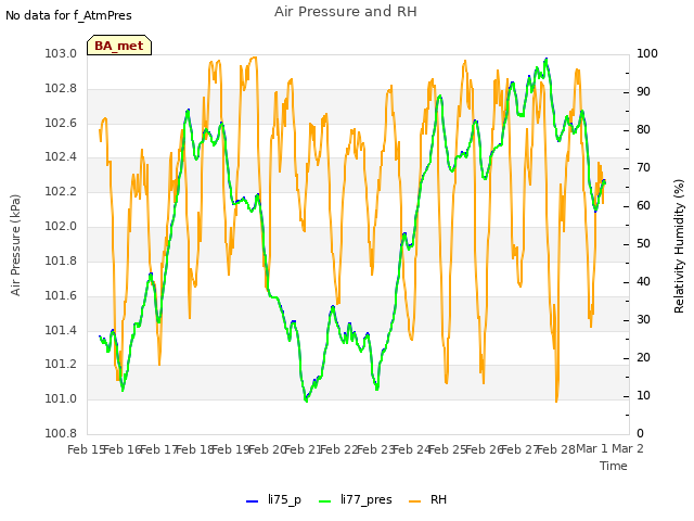 plot of Air Pressure and RH