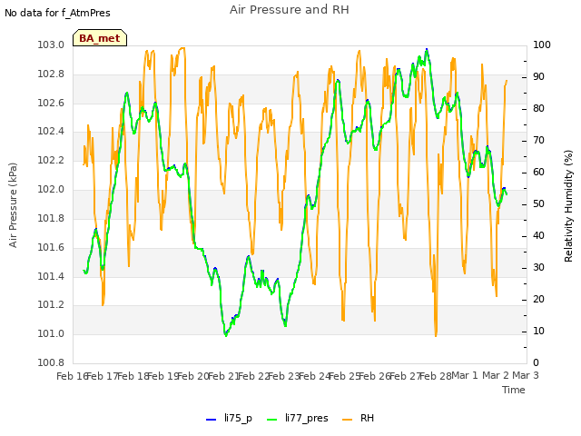 plot of Air Pressure and RH