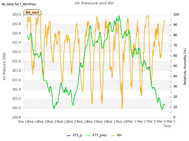 plot of Air Pressure and RH