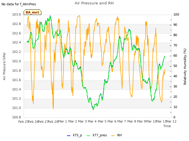 plot of Air Pressure and RH