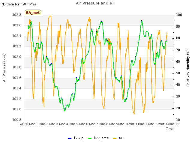 plot of Air Pressure and RH