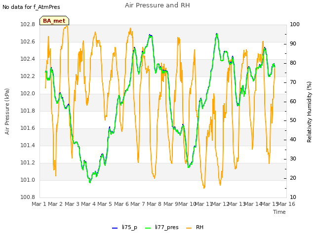 plot of Air Pressure and RH