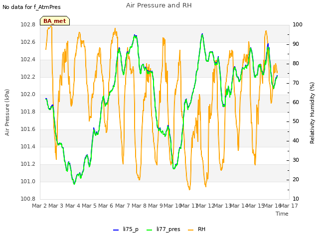 plot of Air Pressure and RH