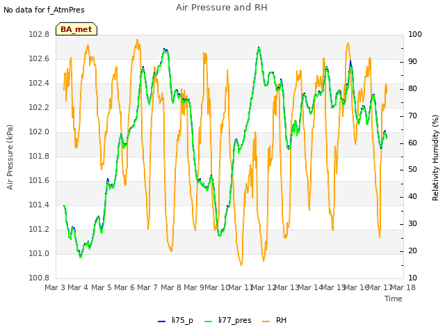 plot of Air Pressure and RH