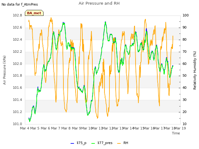plot of Air Pressure and RH