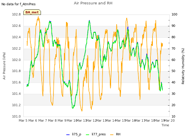 plot of Air Pressure and RH