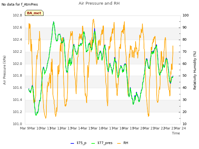 plot of Air Pressure and RH