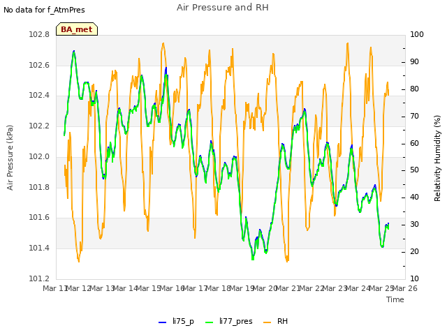 plot of Air Pressure and RH