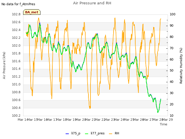 plot of Air Pressure and RH