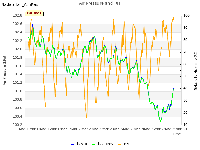 plot of Air Pressure and RH