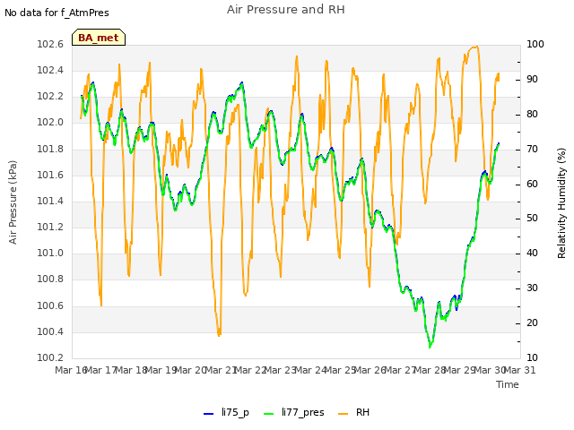 plot of Air Pressure and RH