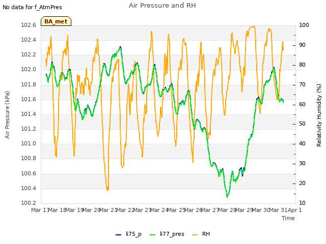 plot of Air Pressure and RH