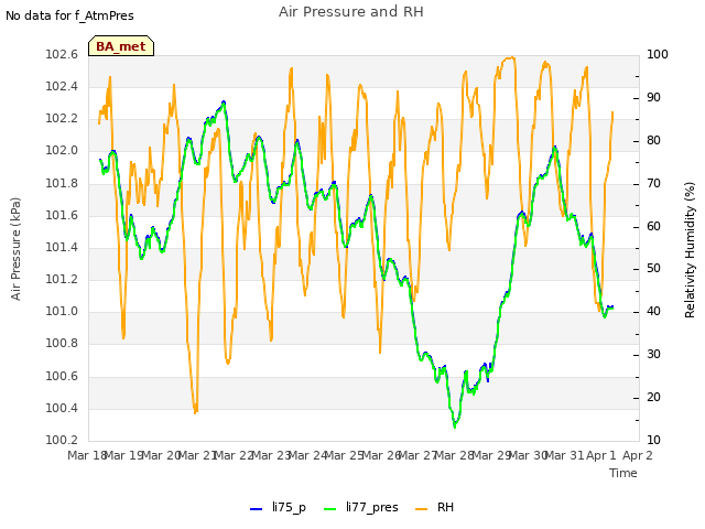 plot of Air Pressure and RH