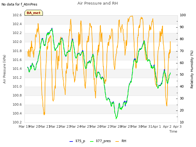 plot of Air Pressure and RH