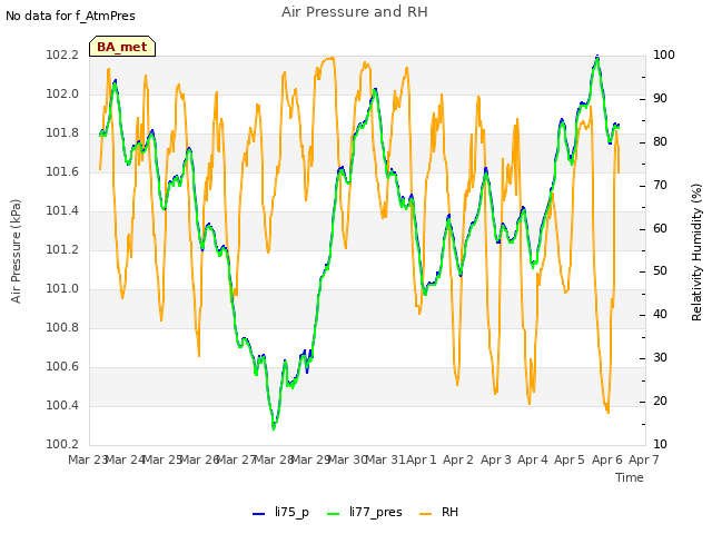 plot of Air Pressure and RH