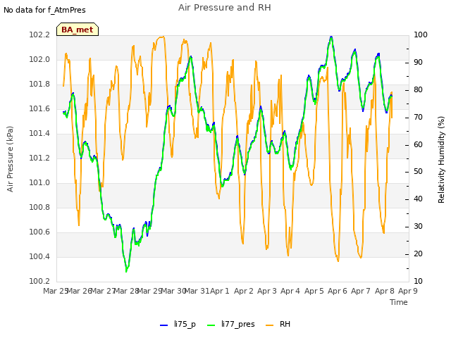 plot of Air Pressure and RH