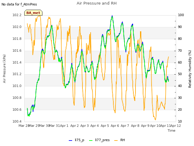 plot of Air Pressure and RH