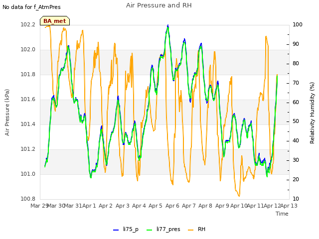 plot of Air Pressure and RH