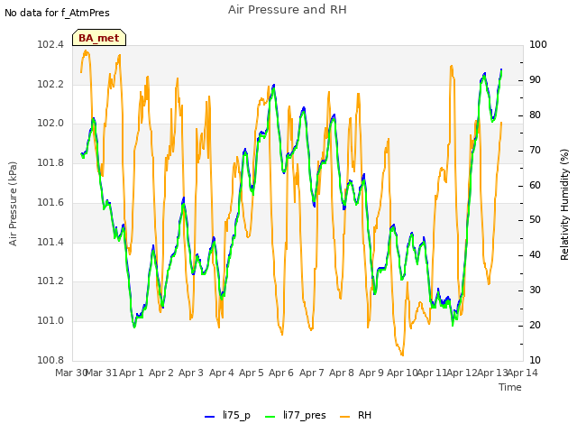 plot of Air Pressure and RH