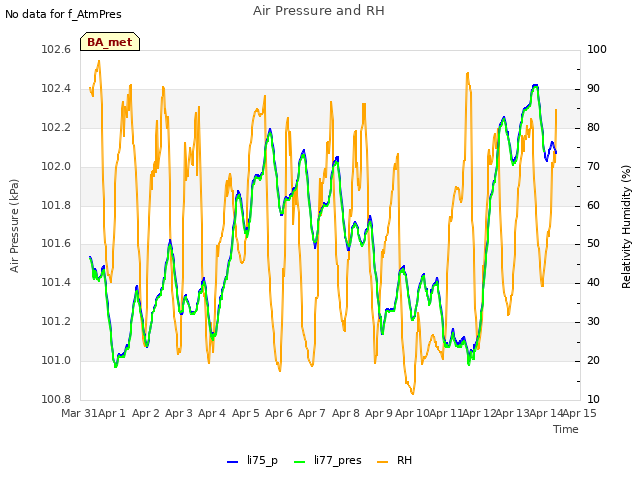 plot of Air Pressure and RH