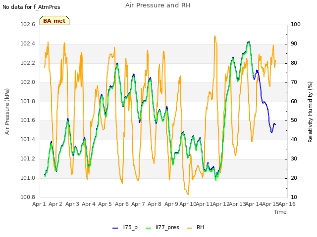 plot of Air Pressure and RH