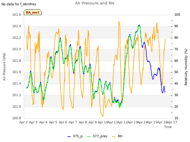 plot of Air Pressure and RH