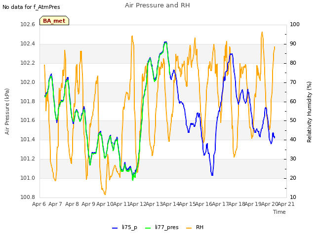 plot of Air Pressure and RH