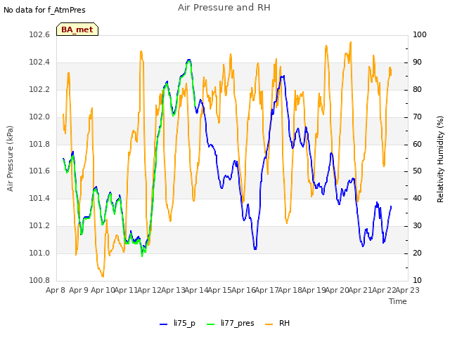 plot of Air Pressure and RH