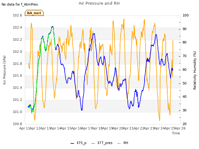 plot of Air Pressure and RH