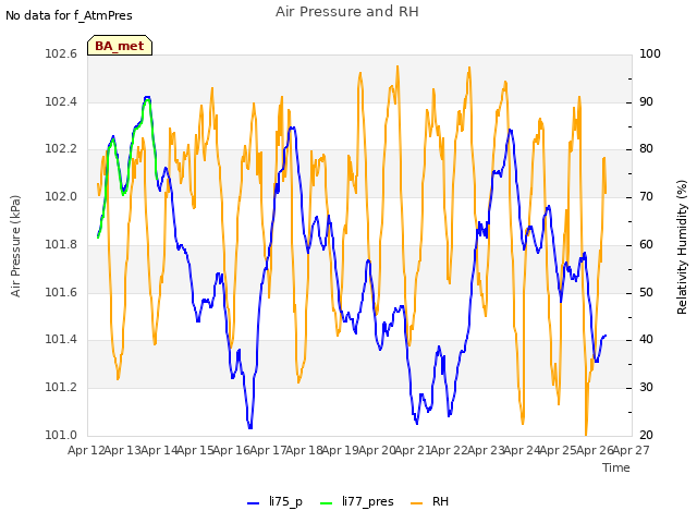 plot of Air Pressure and RH