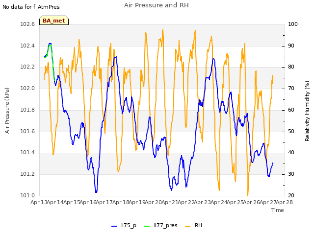 plot of Air Pressure and RH