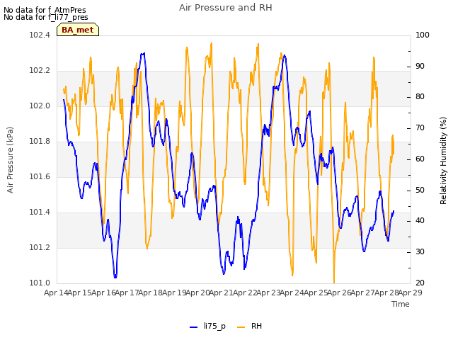 plot of Air Pressure and RH