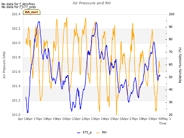 plot of Air Pressure and RH