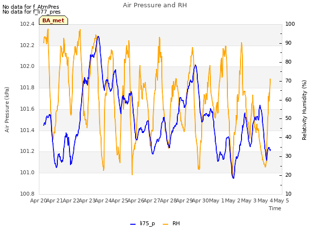 plot of Air Pressure and RH