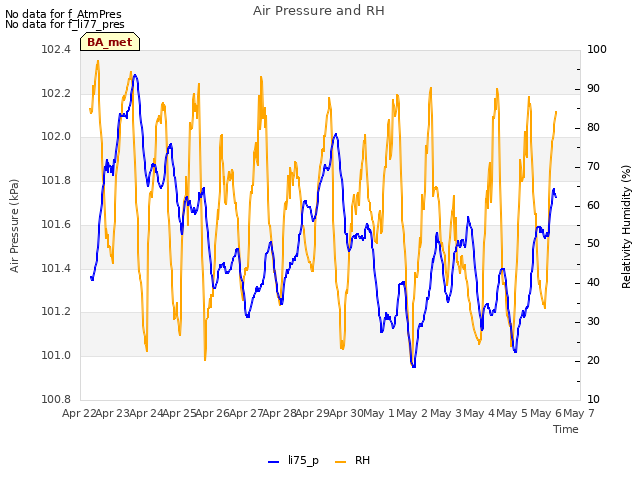 plot of Air Pressure and RH