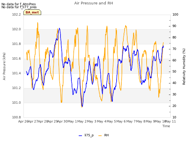 plot of Air Pressure and RH