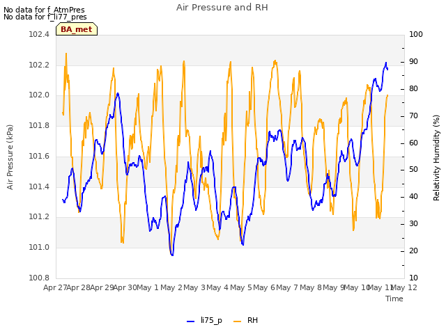 plot of Air Pressure and RH