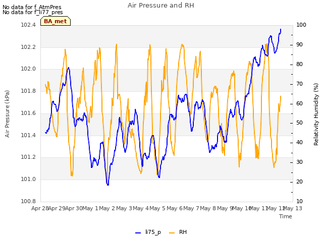 plot of Air Pressure and RH