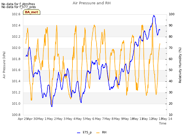 plot of Air Pressure and RH
