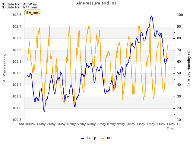 plot of Air Pressure and RH