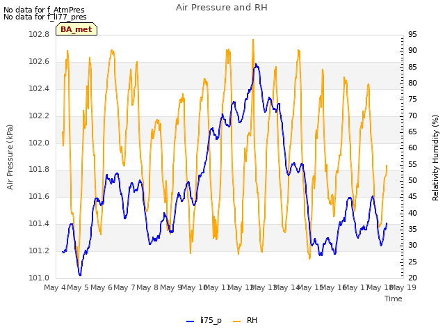 plot of Air Pressure and RH