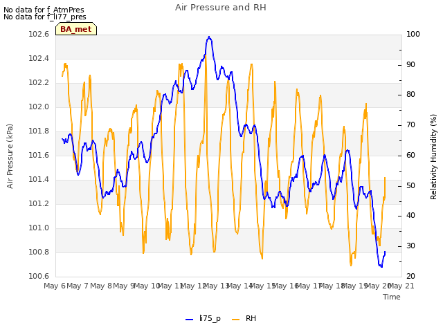 plot of Air Pressure and RH